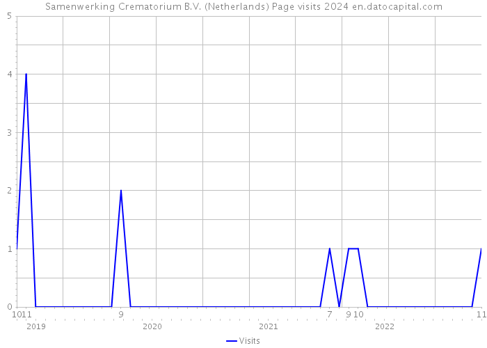 Samenwerking Crematorium B.V. (Netherlands) Page visits 2024 
