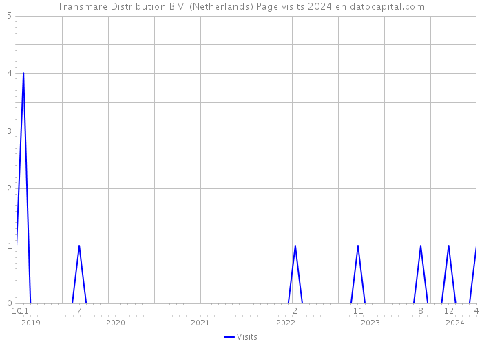 Transmare Distribution B.V. (Netherlands) Page visits 2024 