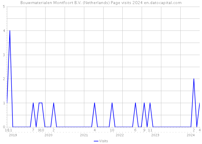 Bouwmaterialen Montfoort B.V. (Netherlands) Page visits 2024 