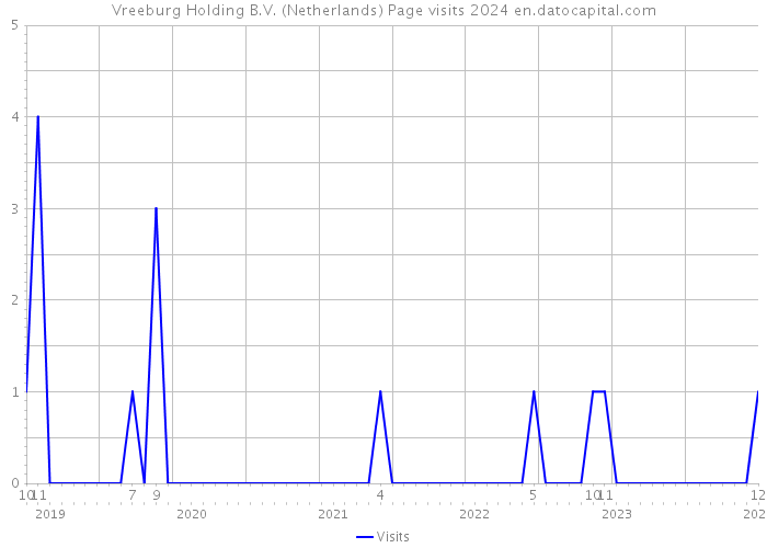 Vreeburg Holding B.V. (Netherlands) Page visits 2024 