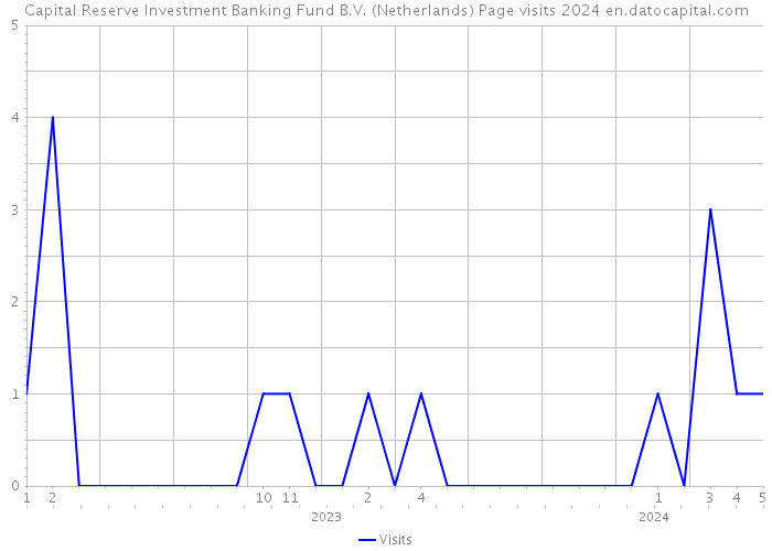 Capital Reserve Investment Banking Fund B.V. (Netherlands) Page visits 2024 