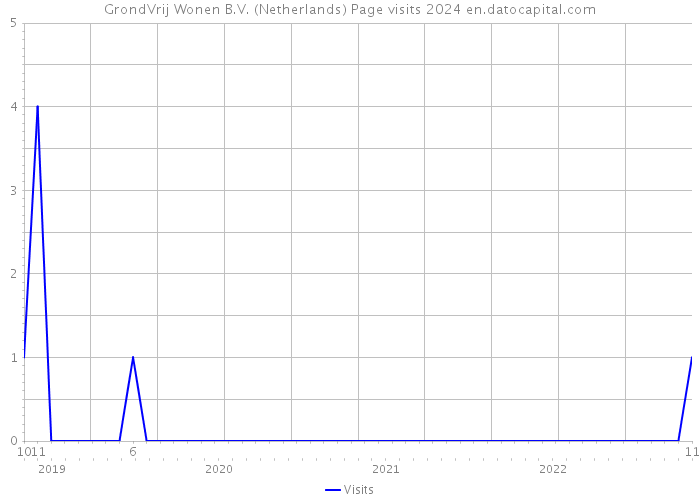 GrondVrij Wonen B.V. (Netherlands) Page visits 2024 