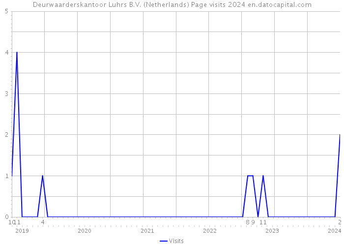 Deurwaarderskantoor Luhrs B.V. (Netherlands) Page visits 2024 