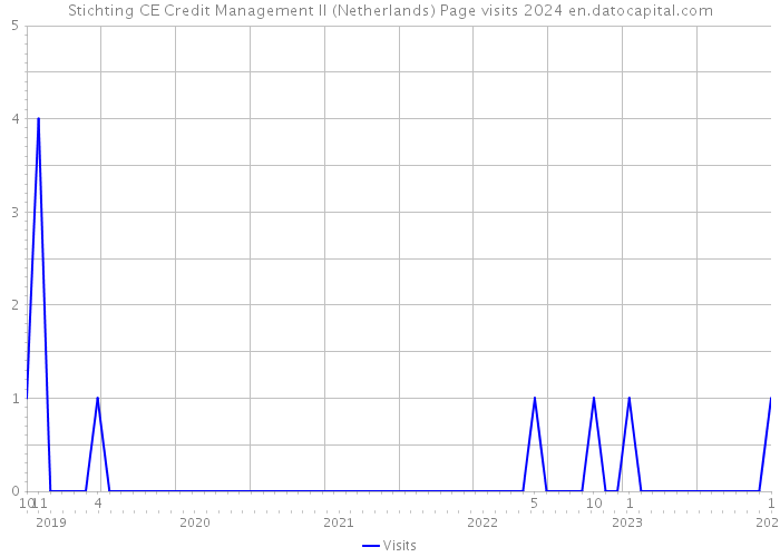 Stichting CE Credit Management II (Netherlands) Page visits 2024 