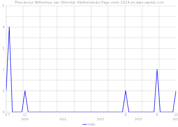 Theodorus Wilhelmus van Otterdijk (Netherlands) Page visits 2024 