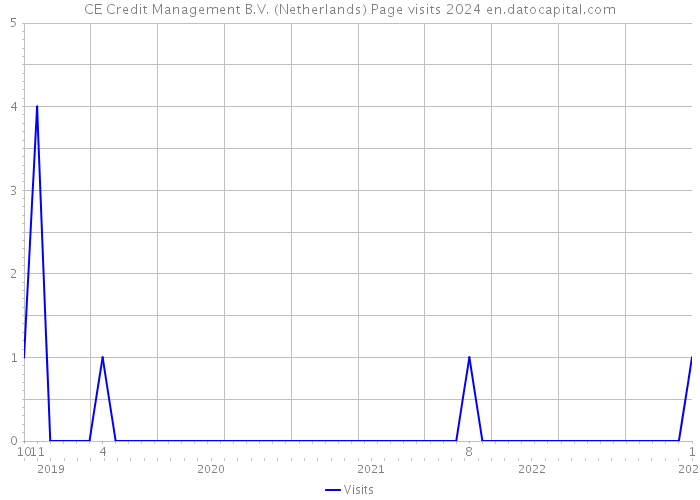 CE Credit Management B.V. (Netherlands) Page visits 2024 