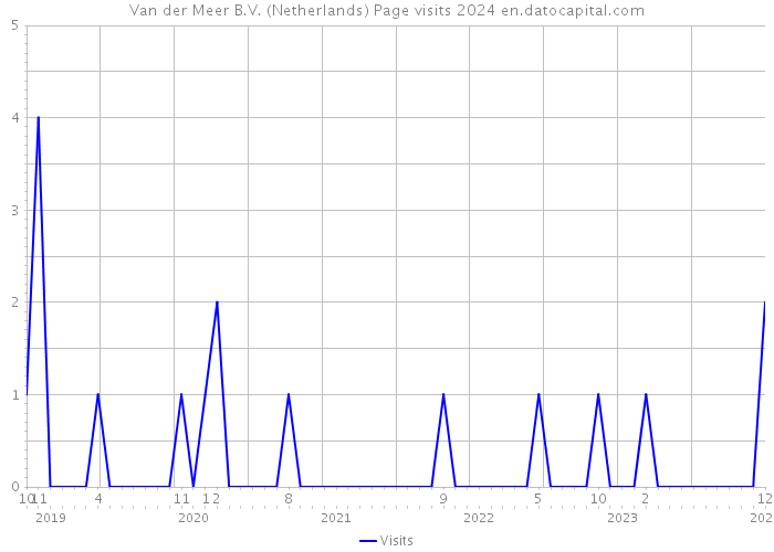Van der Meer B.V. (Netherlands) Page visits 2024 