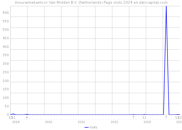 Assurantiekantoor Van Midden B.V. (Netherlands) Page visits 2024 