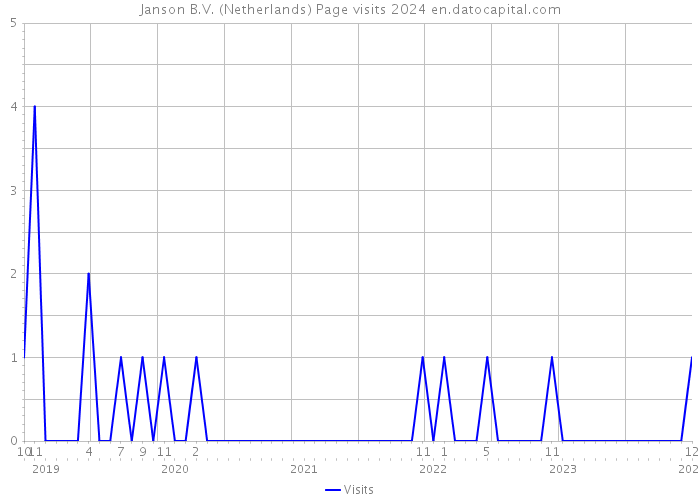 Janson B.V. (Netherlands) Page visits 2024 