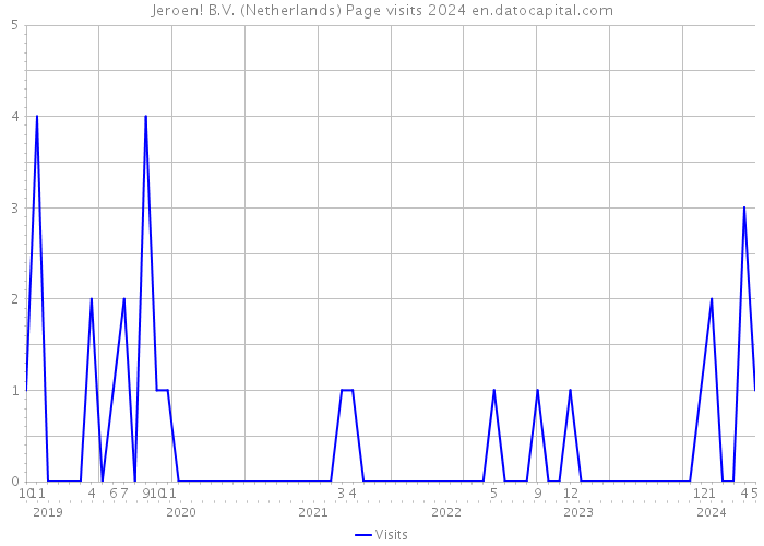 Jeroen! B.V. (Netherlands) Page visits 2024 