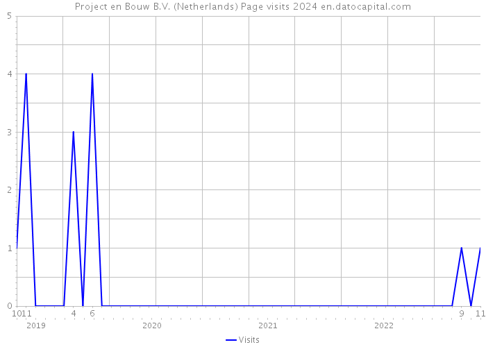Project en Bouw B.V. (Netherlands) Page visits 2024 