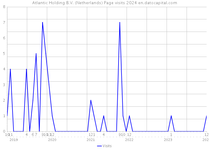 Atlantic Holding B.V. (Netherlands) Page visits 2024 
