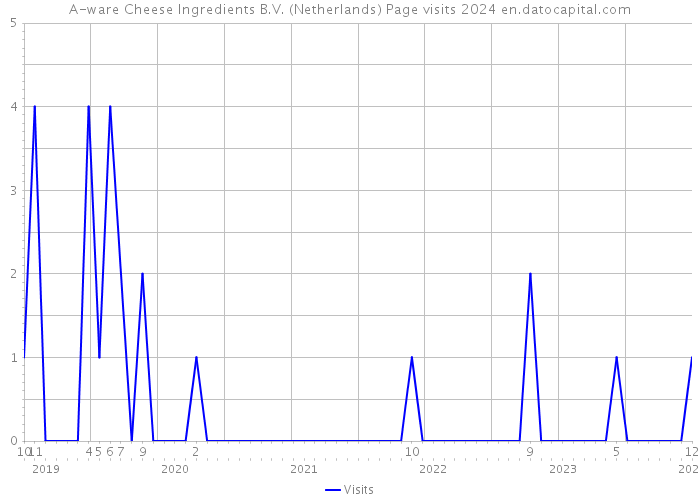 A-ware Cheese Ingredients B.V. (Netherlands) Page visits 2024 
