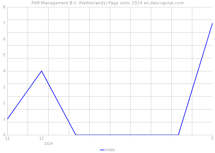 PAR Management B.V. (Netherlands) Page visits 2024 