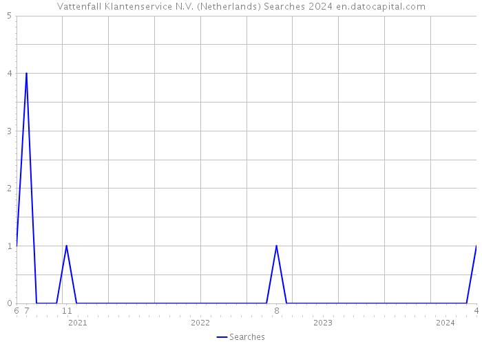 Vattenfall Klantenservice N.V. (Netherlands) Searches 2024 