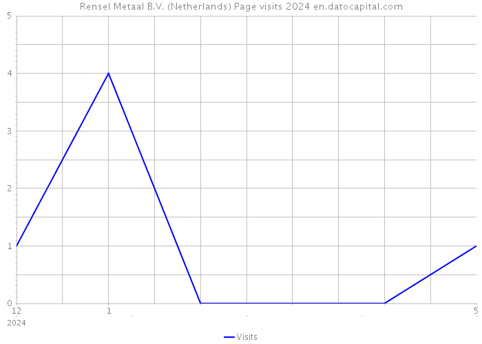 Rensel Metaal B.V. (Netherlands) Page visits 2024 