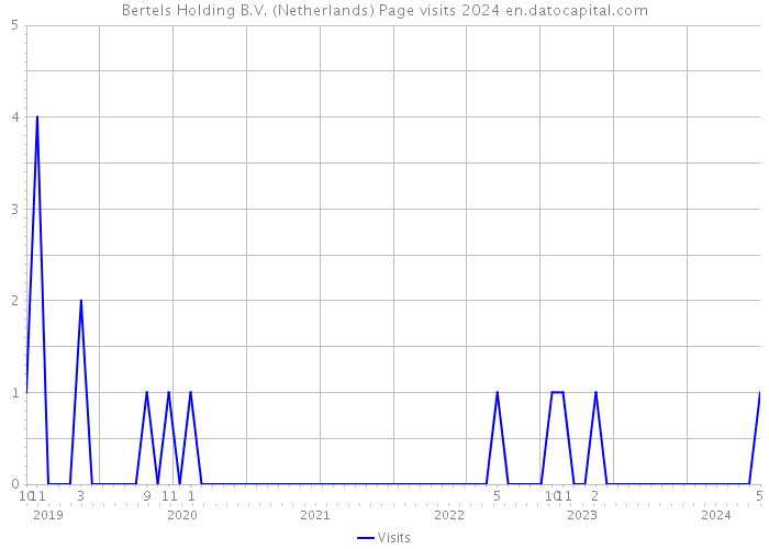 Bertels Holding B.V. (Netherlands) Page visits 2024 