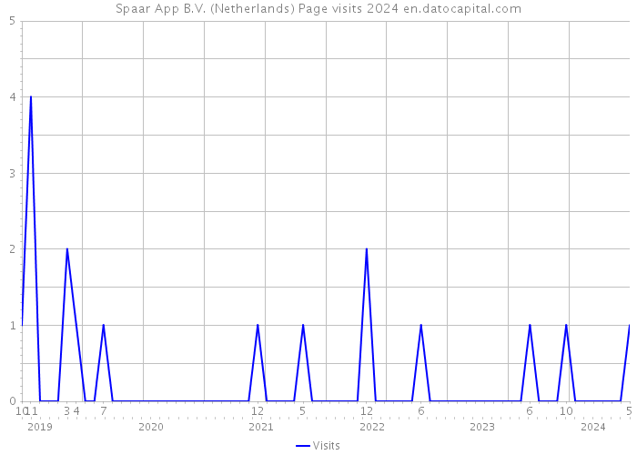 Spaar App B.V. (Netherlands) Page visits 2024 