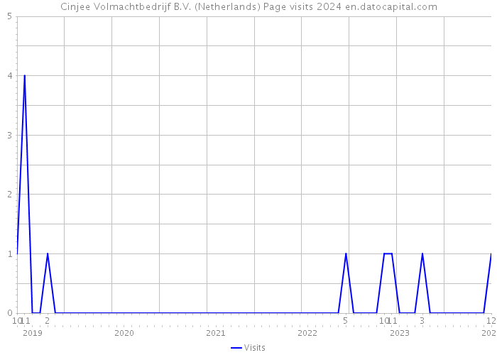 Cinjee Volmachtbedrijf B.V. (Netherlands) Page visits 2024 