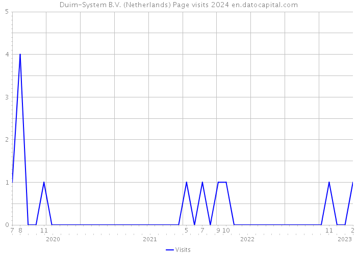 Duim-System B.V. (Netherlands) Page visits 2024 