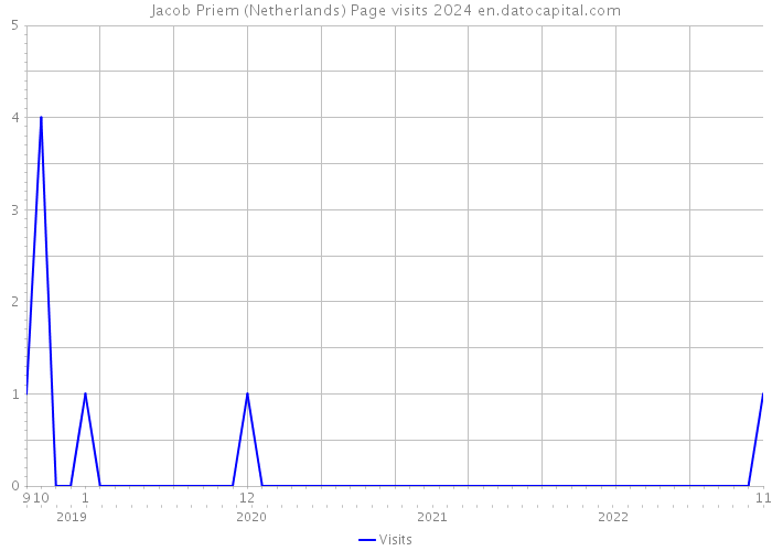 Jacob Priem (Netherlands) Page visits 2024 