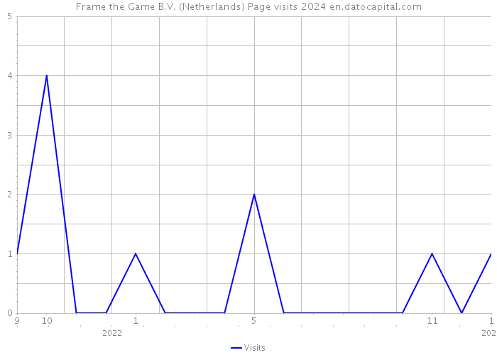 Frame the Game B.V. (Netherlands) Page visits 2024 