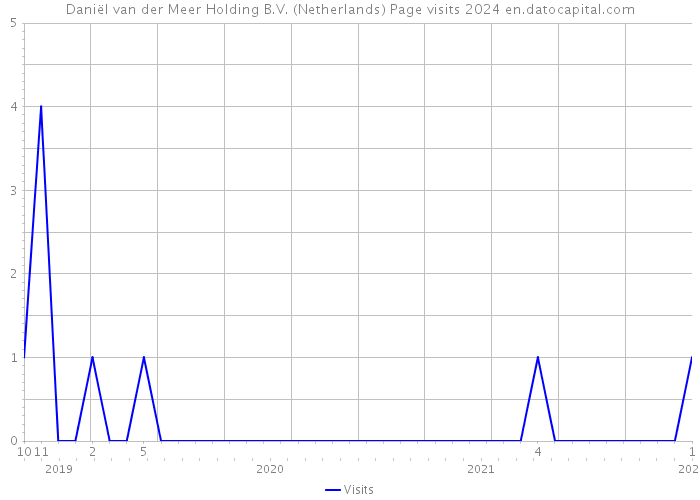 Daniël van der Meer Holding B.V. (Netherlands) Page visits 2024 