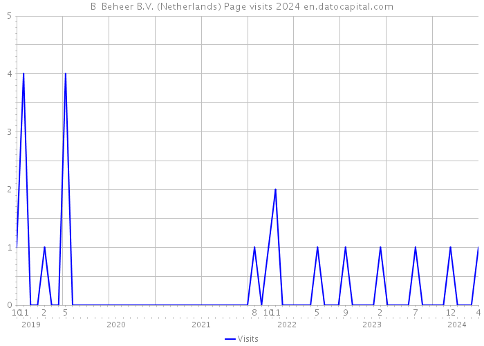 B+ Beheer B.V. (Netherlands) Page visits 2024 