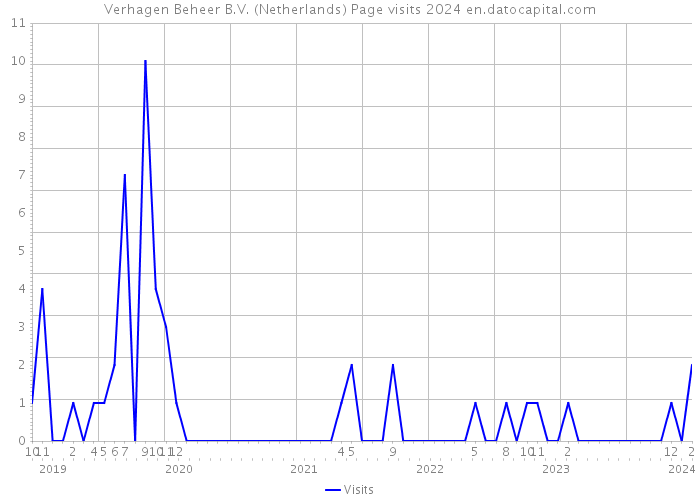 Verhagen Beheer B.V. (Netherlands) Page visits 2024 