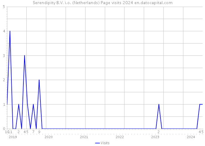 Serendipity B.V. i.o. (Netherlands) Page visits 2024 
