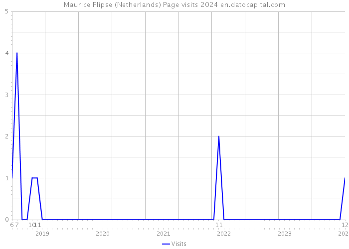 Maurice Flipse (Netherlands) Page visits 2024 