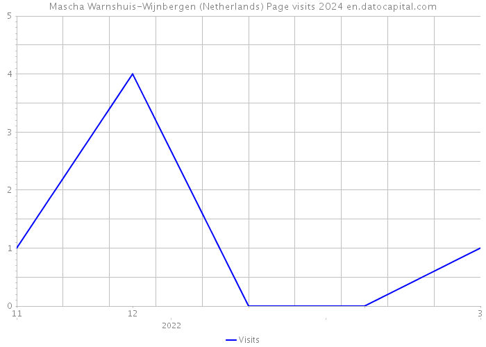 Mascha Warnshuis-Wijnbergen (Netherlands) Page visits 2024 
