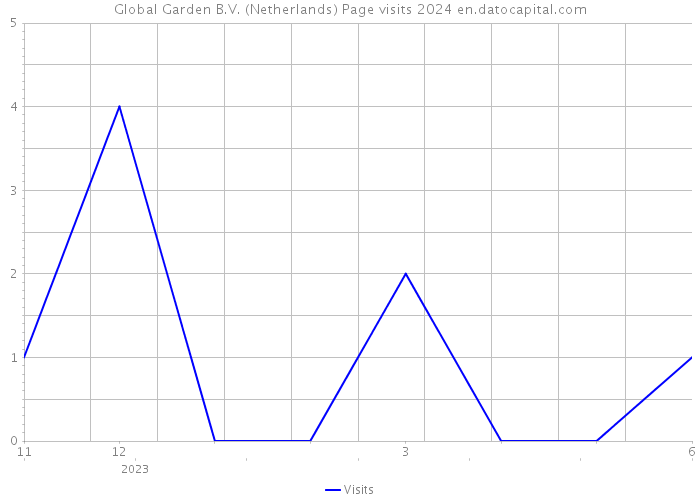Global Garden B.V. (Netherlands) Page visits 2024 
