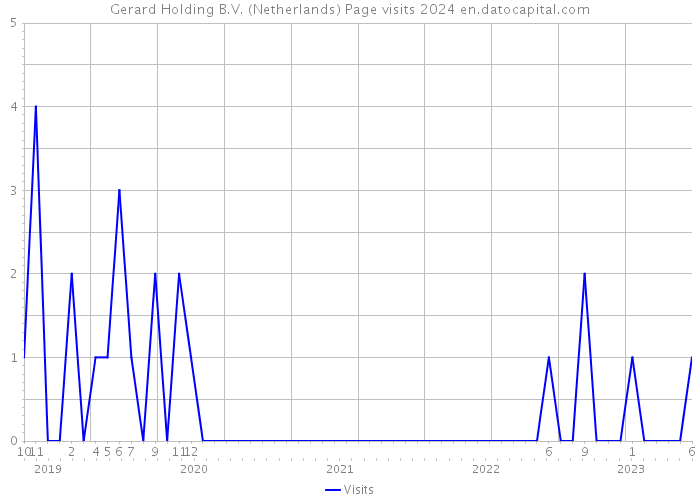 Gerard Holding B.V. (Netherlands) Page visits 2024 