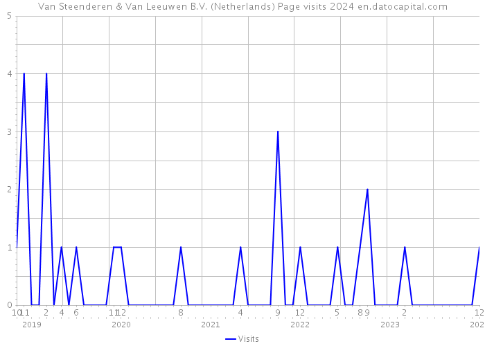 Van Steenderen & Van Leeuwen B.V. (Netherlands) Page visits 2024 