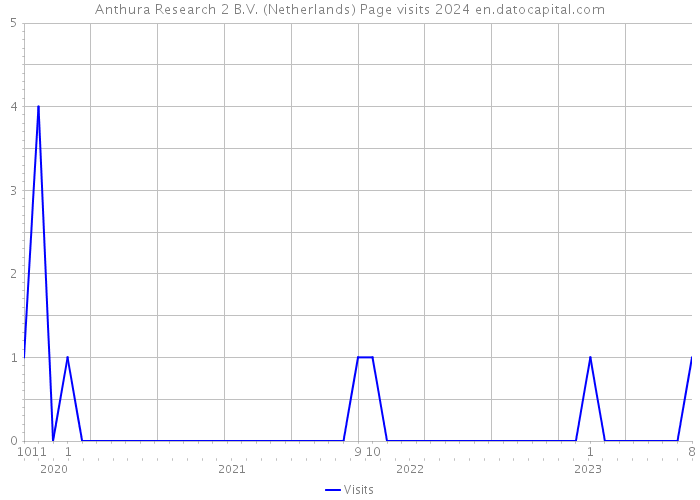 Anthura Research 2 B.V. (Netherlands) Page visits 2024 