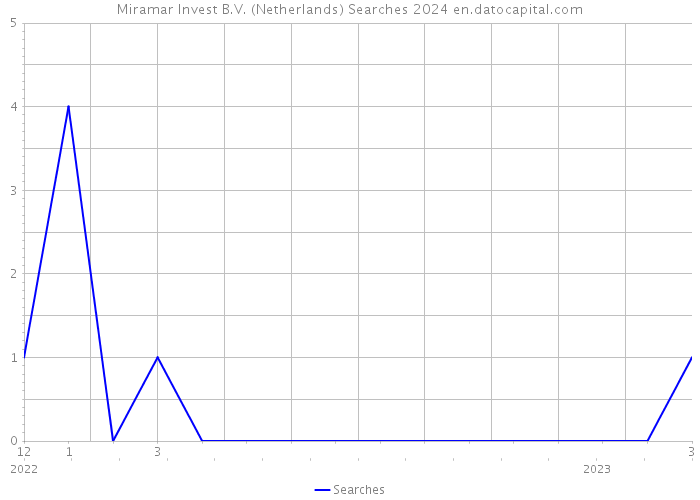 Miramar Invest B.V. (Netherlands) Searches 2024 