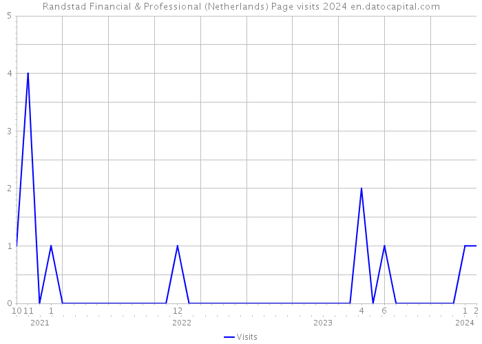 Randstad Financial & Professional (Netherlands) Page visits 2024 