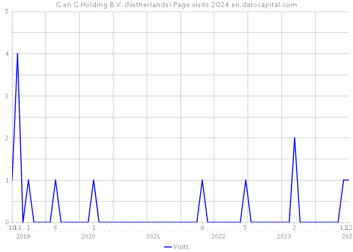 G en G Holding B.V. (Netherlands) Page visits 2024 