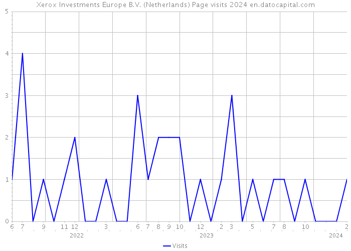 Xerox Investments Europe B.V. (Netherlands) Page visits 2024 