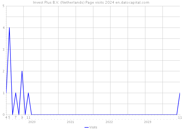 Invest Plus B.V. (Netherlands) Page visits 2024 