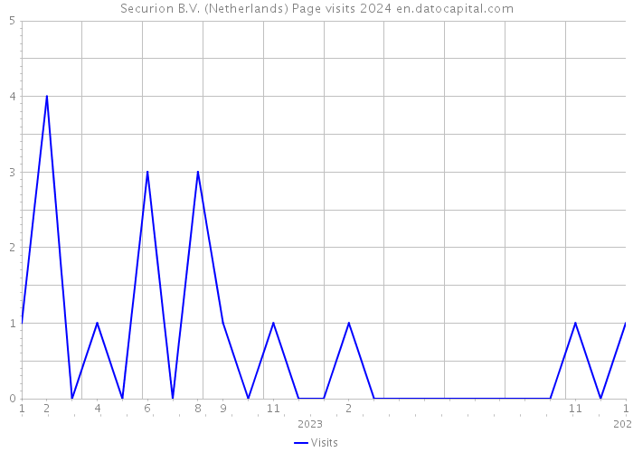 Securion B.V. (Netherlands) Page visits 2024 