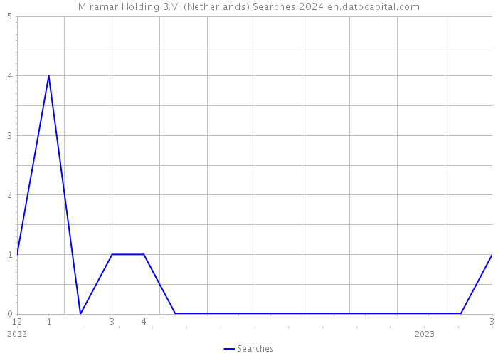 Miramar Holding B.V. (Netherlands) Searches 2024 