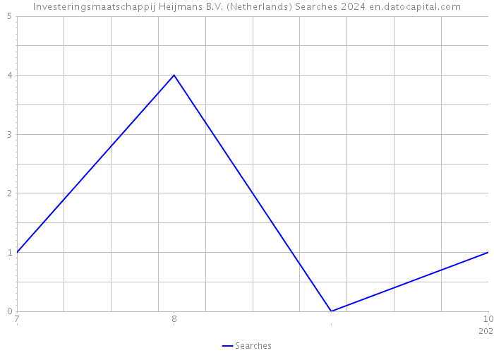 Investeringsmaatschappij Heijmans B.V. (Netherlands) Searches 2024 