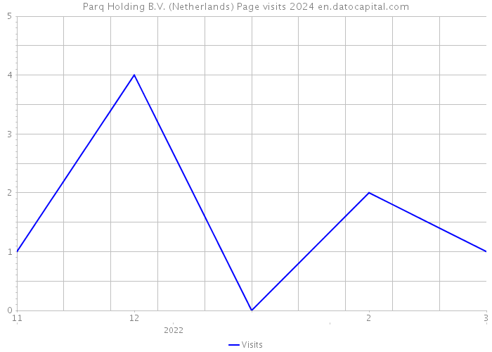 Parq Holding B.V. (Netherlands) Page visits 2024 