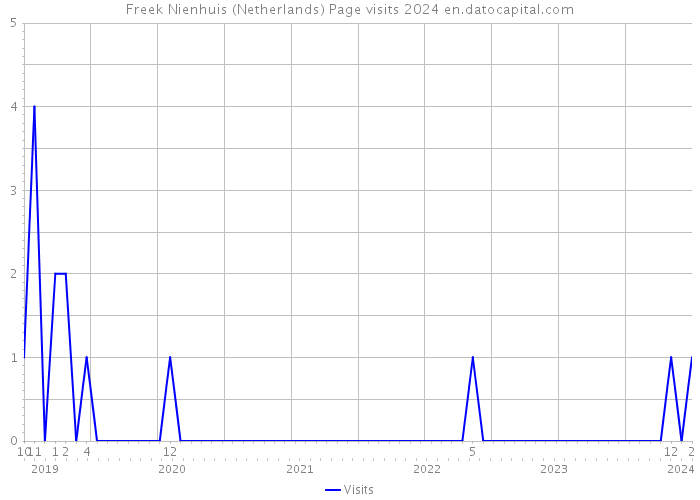 Freek Nienhuis (Netherlands) Page visits 2024 