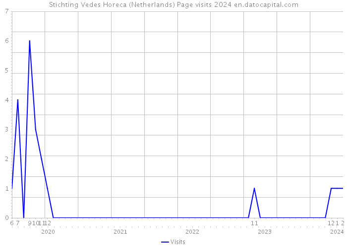 Stichting Vedes Horeca (Netherlands) Page visits 2024 