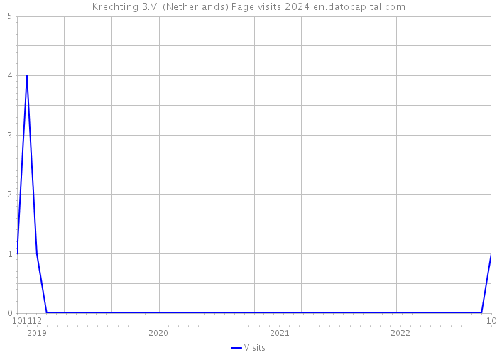 Krechting B.V. (Netherlands) Page visits 2024 