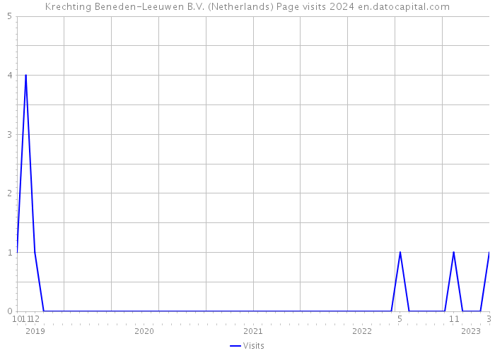 Krechting Beneden-Leeuwen B.V. (Netherlands) Page visits 2024 