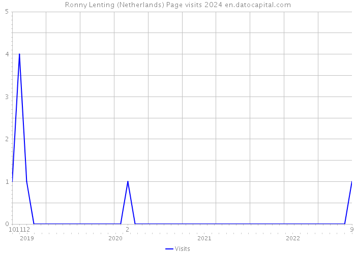 Ronny Lenting (Netherlands) Page visits 2024 